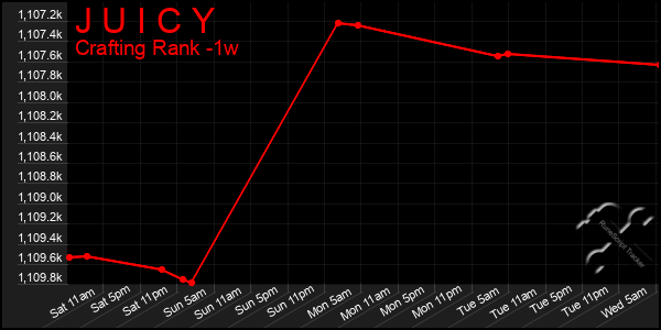 Last 7 Days Graph of J U I C Y