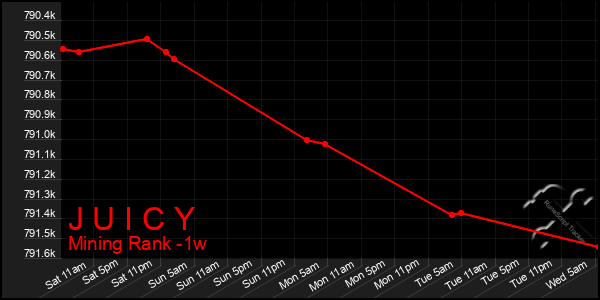 Last 7 Days Graph of J U I C Y