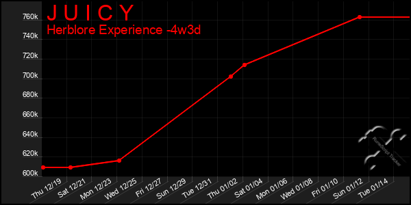 Last 31 Days Graph of J U I C Y