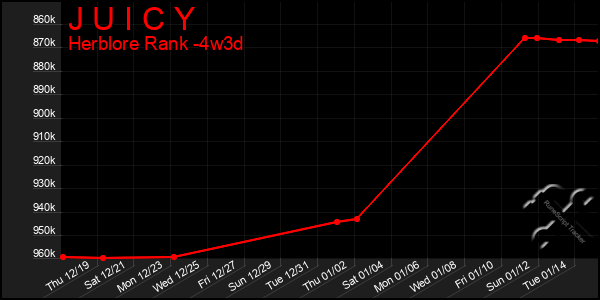 Last 31 Days Graph of J U I C Y