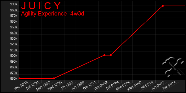 Last 31 Days Graph of J U I C Y