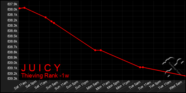 Last 7 Days Graph of J U I C Y