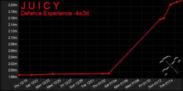 Last 31 Days Graph of J U I C Y