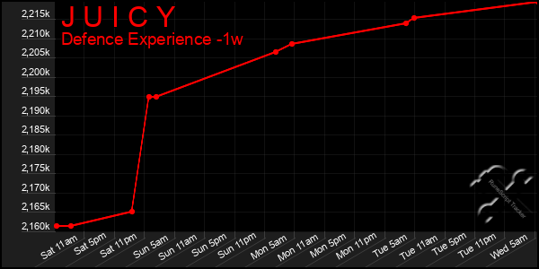 Last 7 Days Graph of J U I C Y