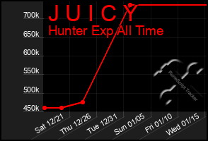 Total Graph of J U I C Y