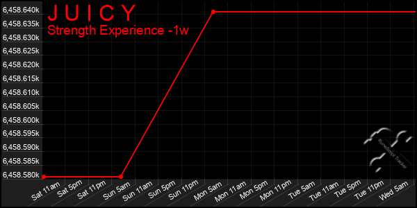 Last 7 Days Graph of J U I C Y