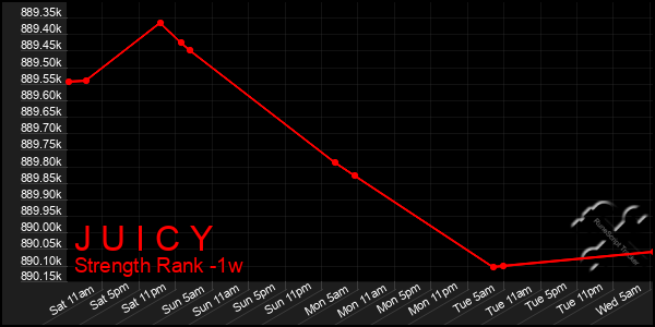 Last 7 Days Graph of J U I C Y