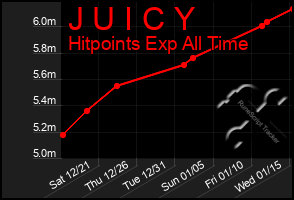 Total Graph of J U I C Y