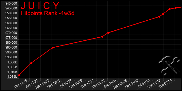 Last 31 Days Graph of J U I C Y