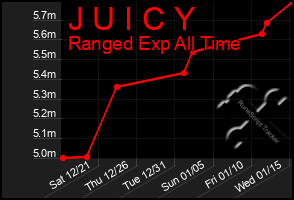 Total Graph of J U I C Y