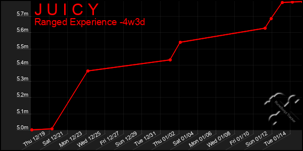 Last 31 Days Graph of J U I C Y