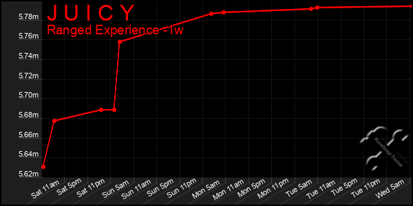 Last 7 Days Graph of J U I C Y