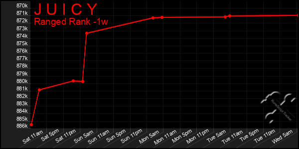 Last 7 Days Graph of J U I C Y