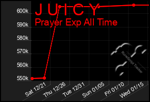 Total Graph of J U I C Y