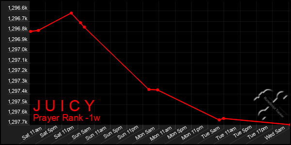 Last 7 Days Graph of J U I C Y