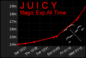 Total Graph of J U I C Y