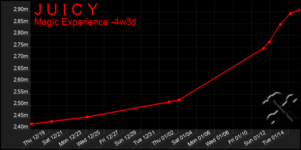 Last 31 Days Graph of J U I C Y