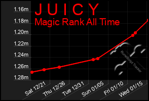 Total Graph of J U I C Y