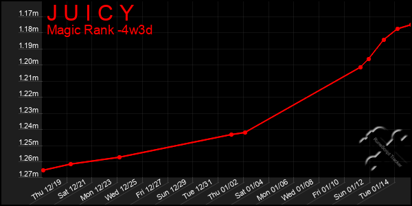 Last 31 Days Graph of J U I C Y