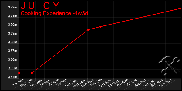 Last 31 Days Graph of J U I C Y