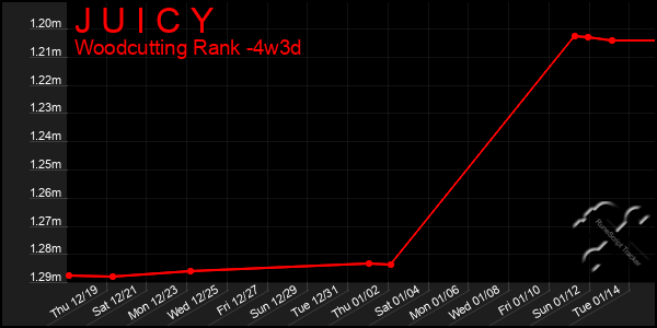 Last 31 Days Graph of J U I C Y