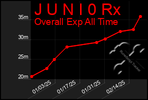 Total Graph of J U N I 0 Rx