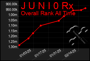 Total Graph of J U N I 0 Rx