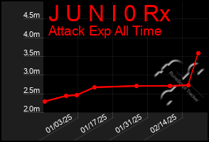 Total Graph of J U N I 0 Rx