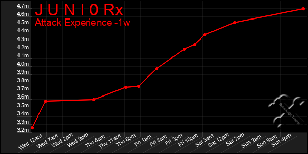 Last 7 Days Graph of J U N I 0 Rx