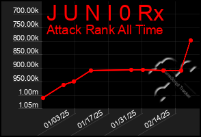 Total Graph of J U N I 0 Rx