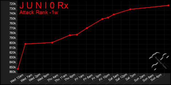 Last 7 Days Graph of J U N I 0 Rx