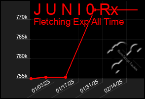 Total Graph of J U N I 0 Rx