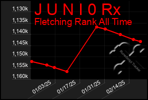 Total Graph of J U N I 0 Rx