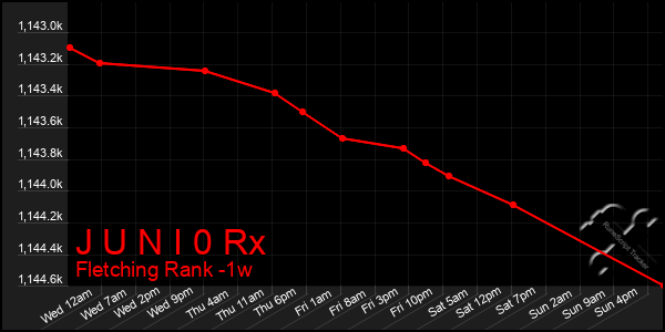 Last 7 Days Graph of J U N I 0 Rx