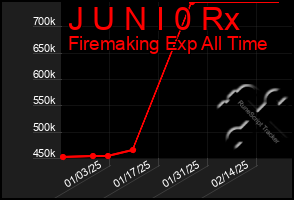 Total Graph of J U N I 0 Rx