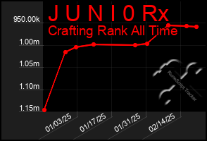 Total Graph of J U N I 0 Rx