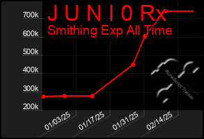 Total Graph of J U N I 0 Rx