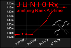 Total Graph of J U N I 0 Rx