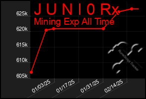 Total Graph of J U N I 0 Rx