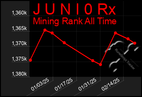 Total Graph of J U N I 0 Rx