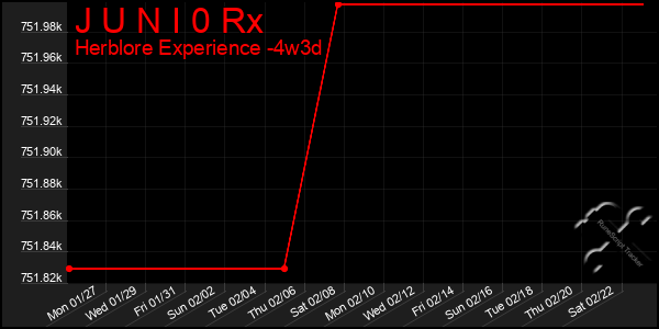 Last 31 Days Graph of J U N I 0 Rx