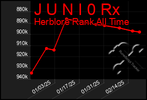 Total Graph of J U N I 0 Rx