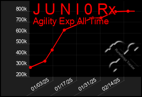 Total Graph of J U N I 0 Rx