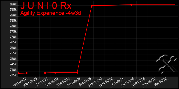 Last 31 Days Graph of J U N I 0 Rx