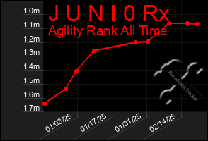 Total Graph of J U N I 0 Rx