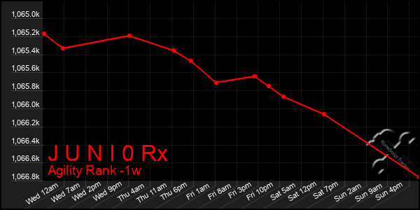 Last 7 Days Graph of J U N I 0 Rx