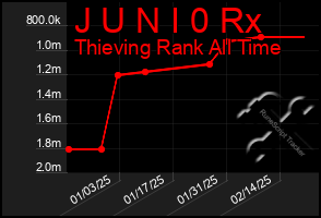 Total Graph of J U N I 0 Rx