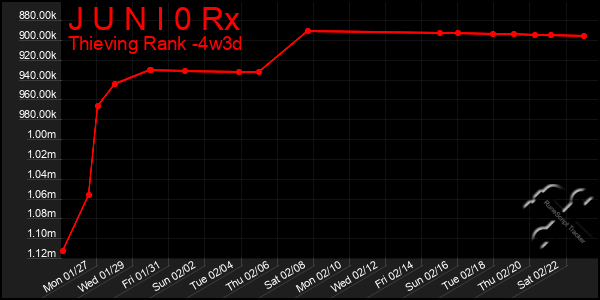 Last 31 Days Graph of J U N I 0 Rx