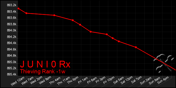 Last 7 Days Graph of J U N I 0 Rx