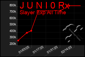 Total Graph of J U N I 0 Rx